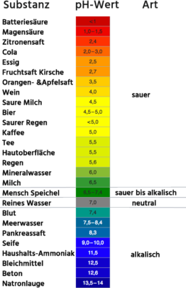 ᐅ pH-Wert des Blutes - zuständig für Säure-Basen-Haushalt